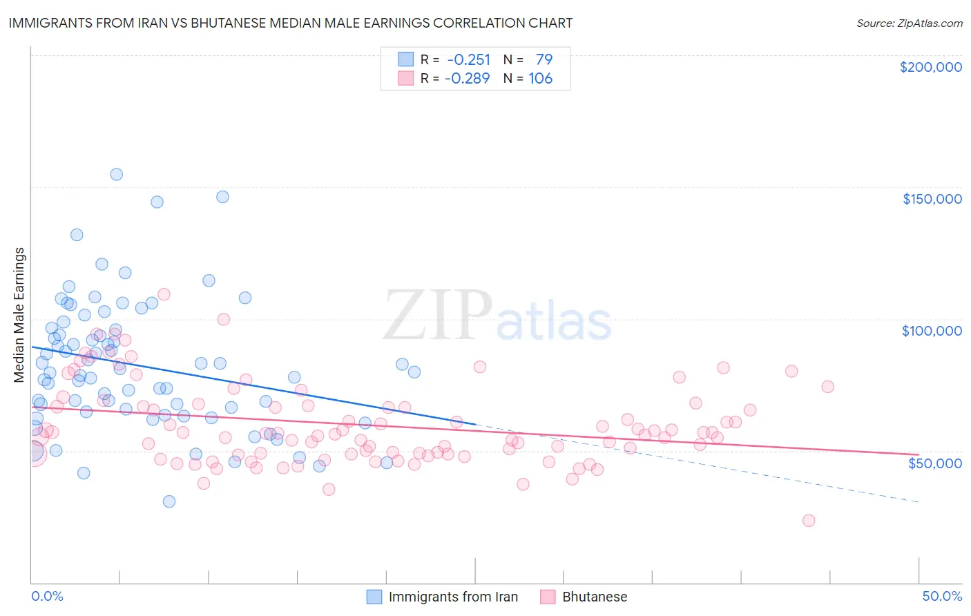 Immigrants from Iran vs Bhutanese Median Male Earnings