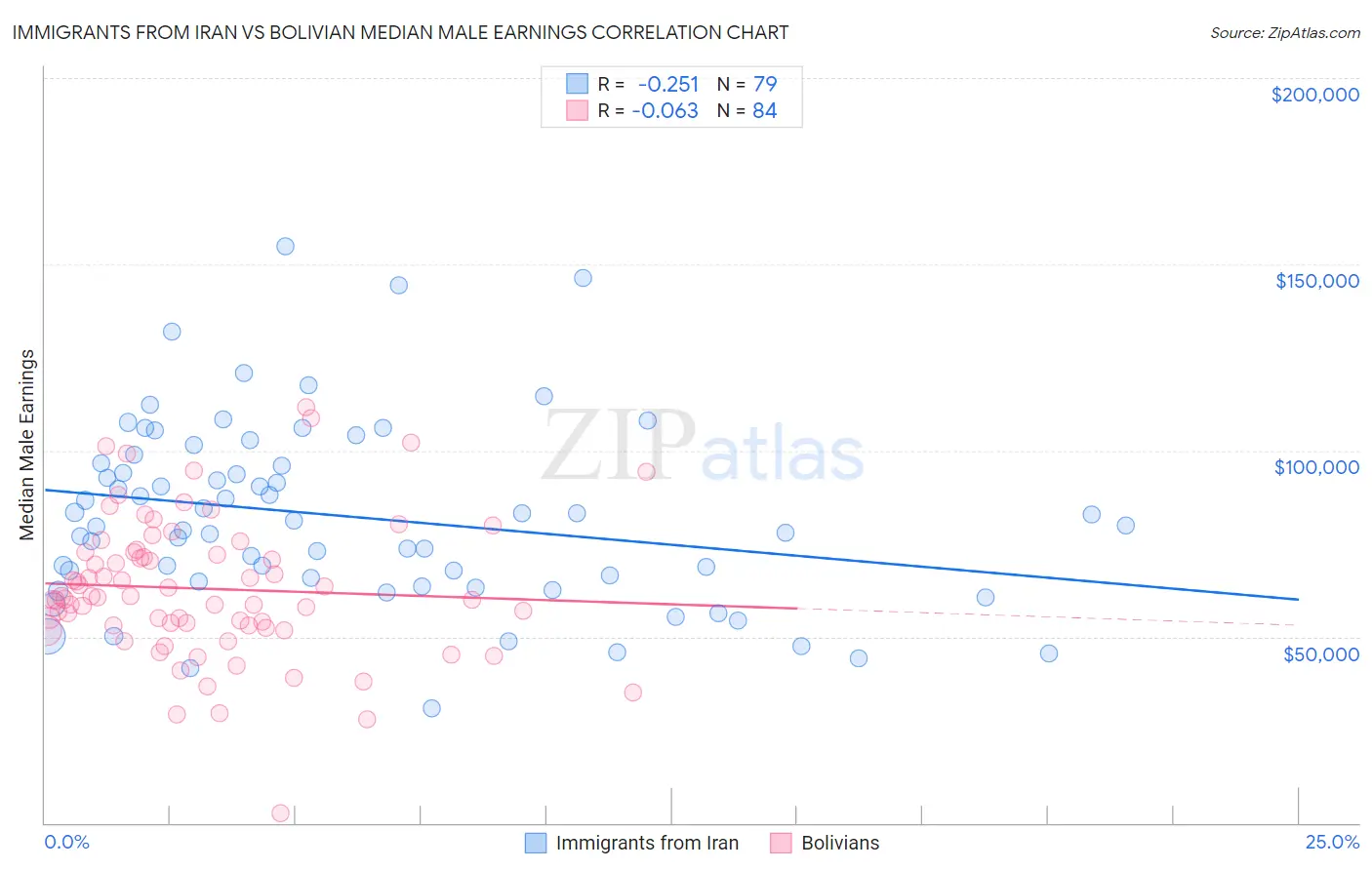 Immigrants from Iran vs Bolivian Median Male Earnings