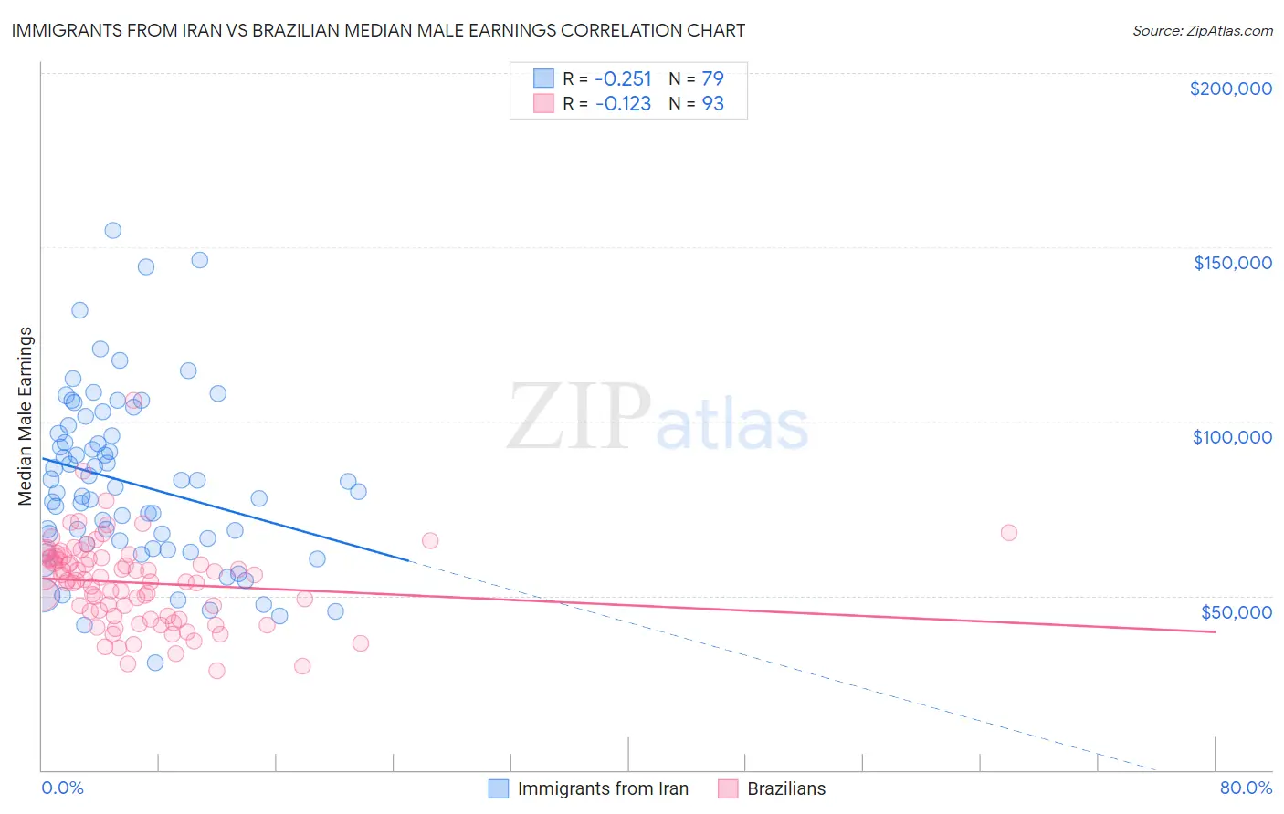 Immigrants from Iran vs Brazilian Median Male Earnings