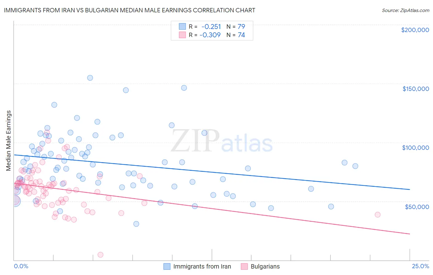 Immigrants from Iran vs Bulgarian Median Male Earnings