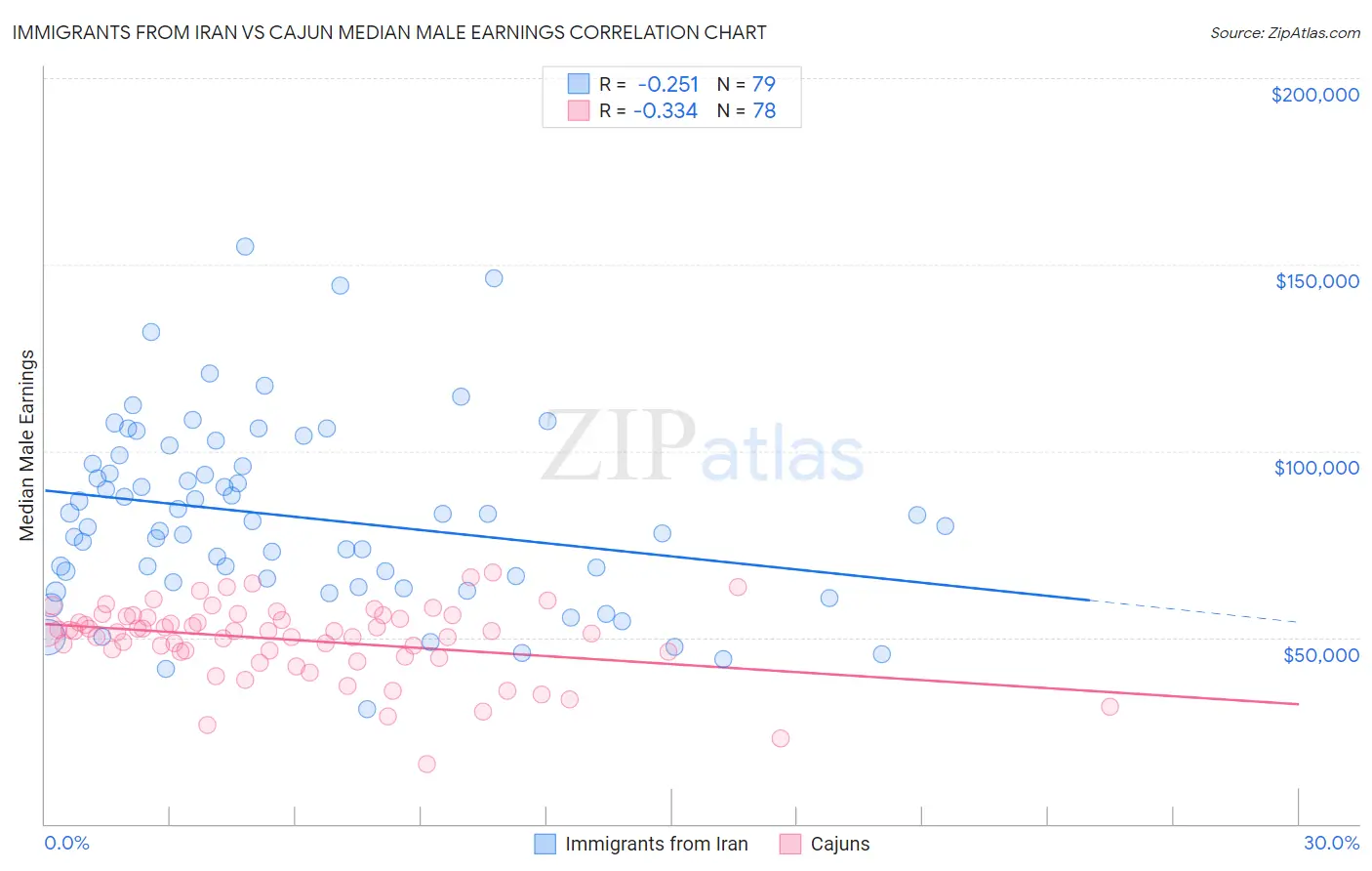 Immigrants from Iran vs Cajun Median Male Earnings