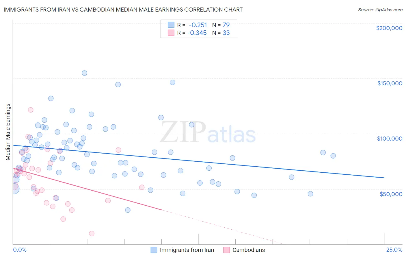 Immigrants from Iran vs Cambodian Median Male Earnings