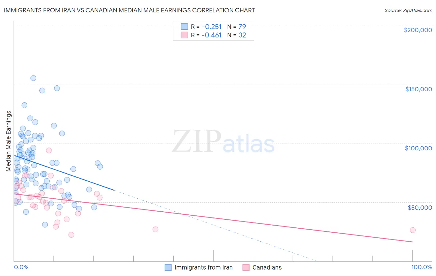 Immigrants from Iran vs Canadian Median Male Earnings