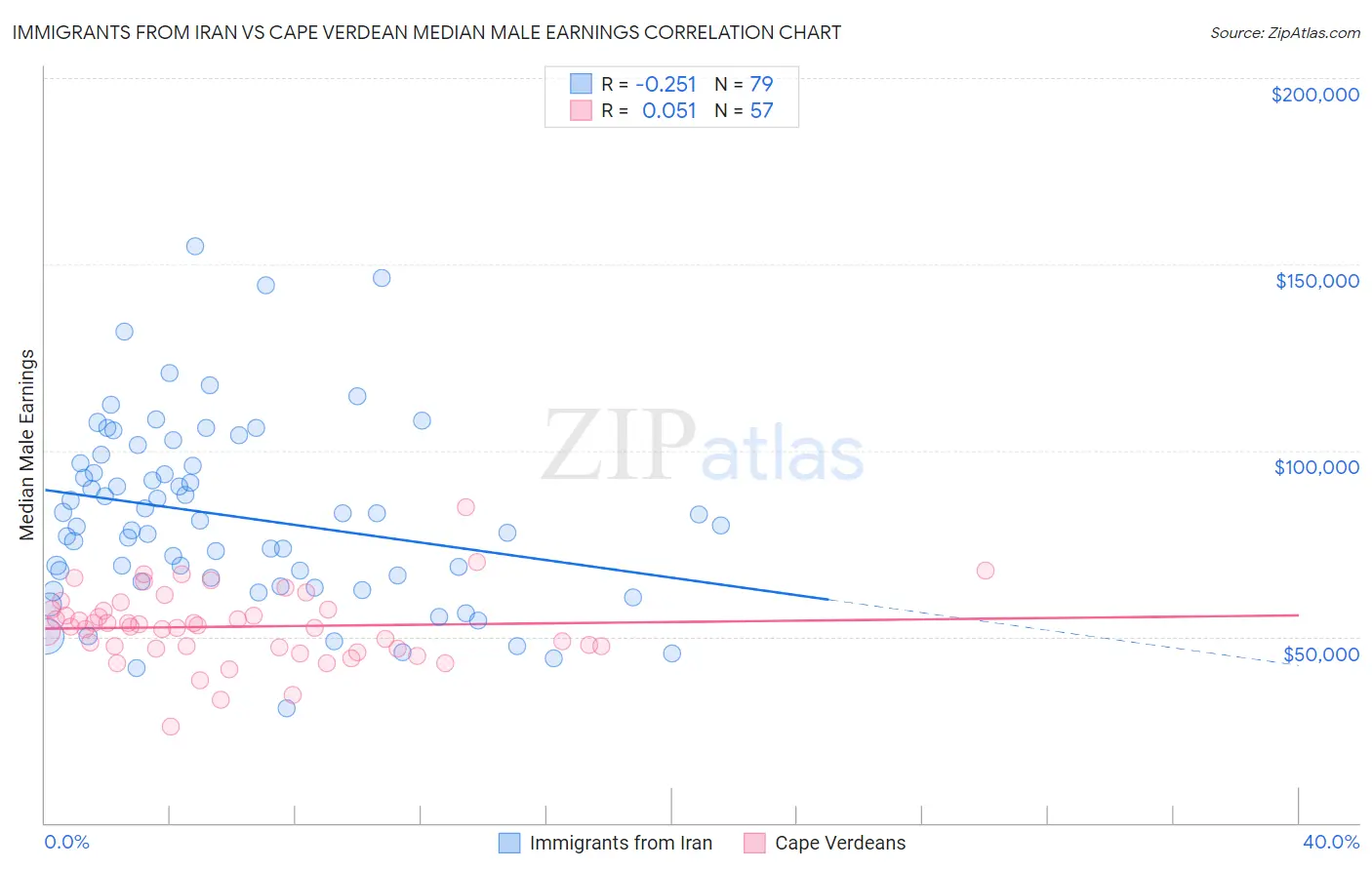 Immigrants from Iran vs Cape Verdean Median Male Earnings