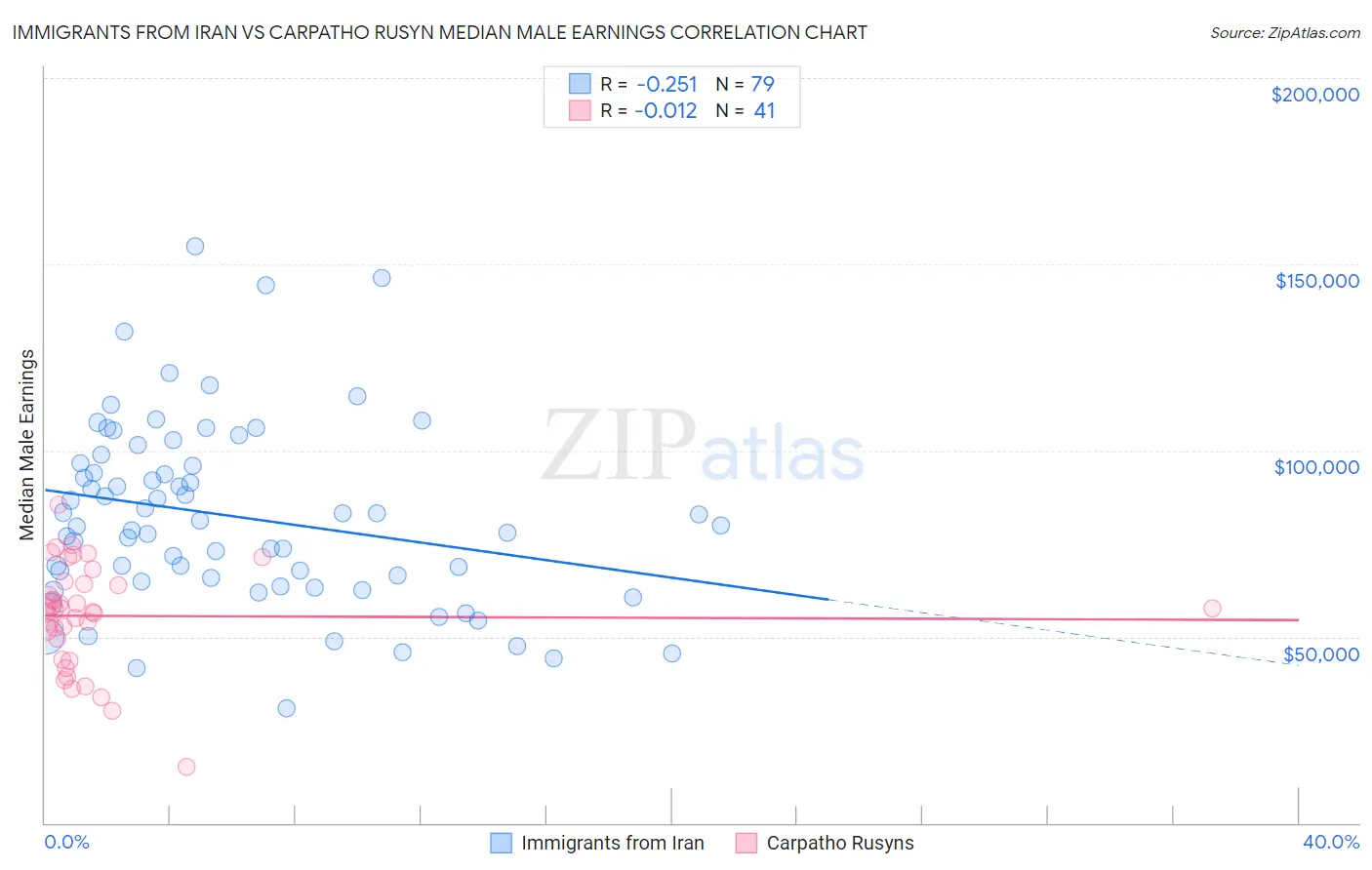 Immigrants from Iran vs Carpatho Rusyn Median Male Earnings