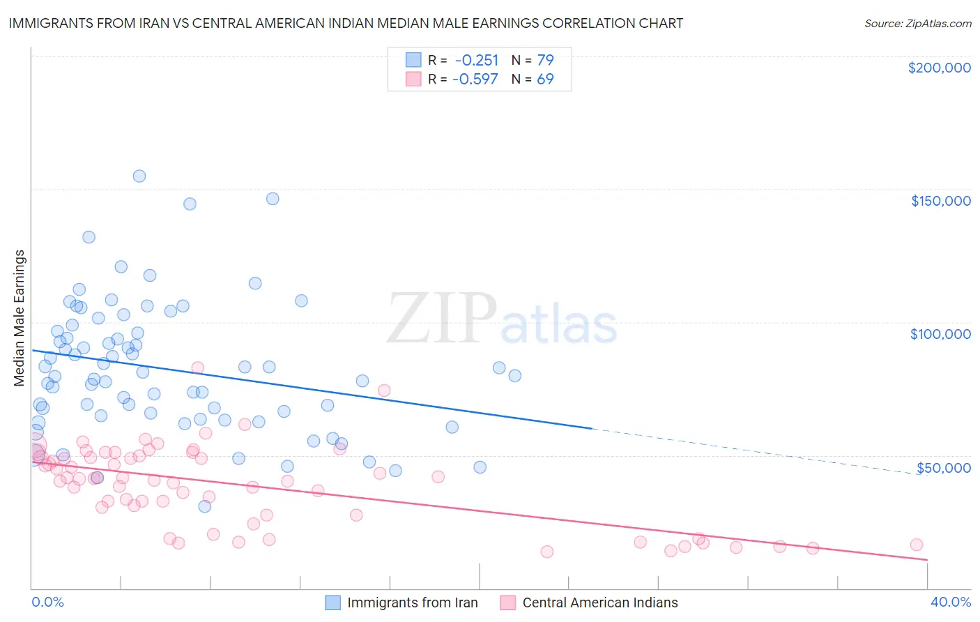 Immigrants from Iran vs Central American Indian Median Male Earnings