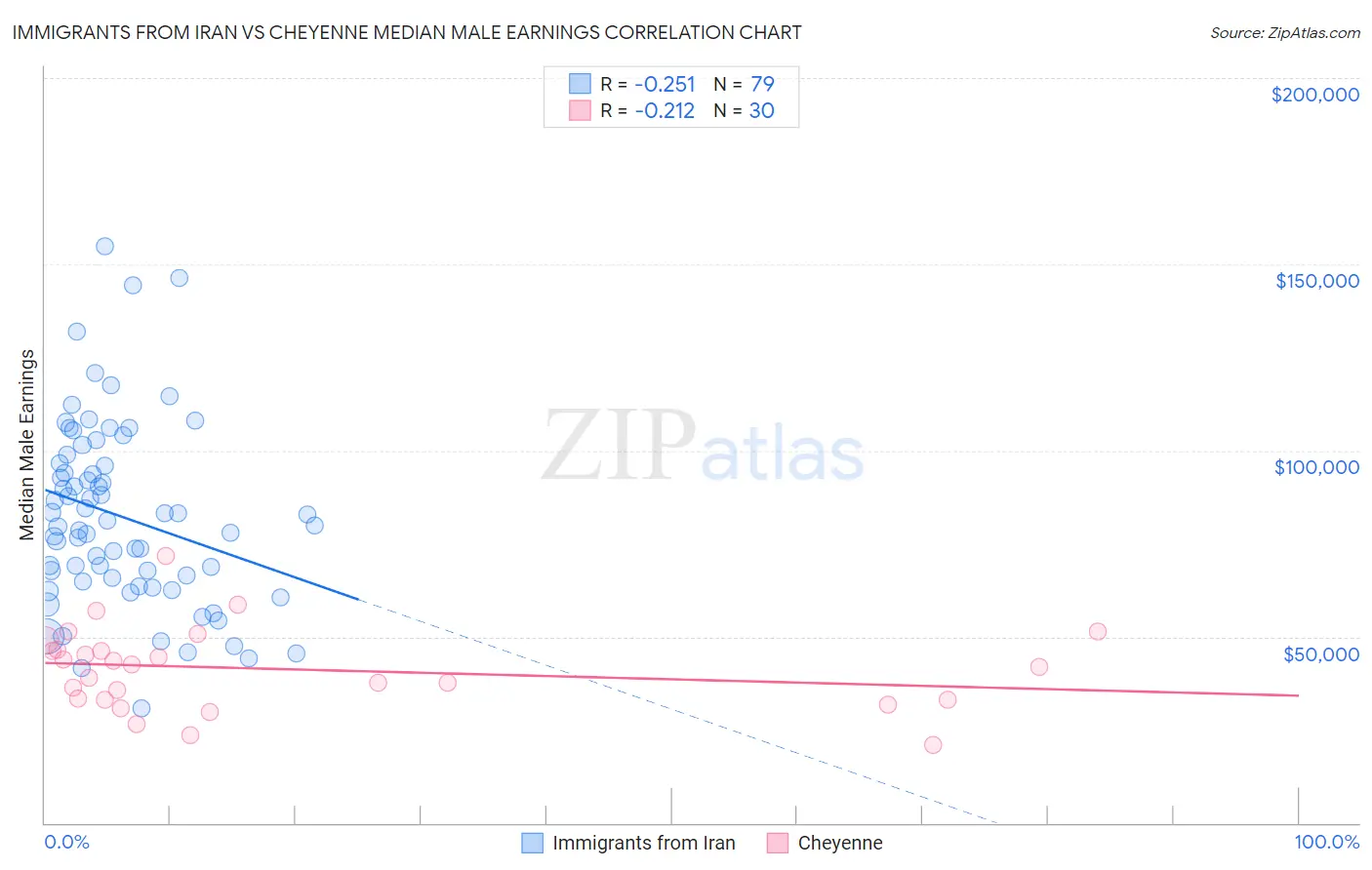 Immigrants from Iran vs Cheyenne Median Male Earnings