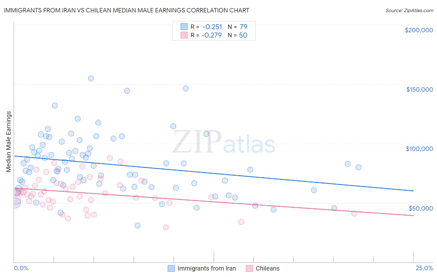 Immigrants from Iran vs Chilean Median Male Earnings