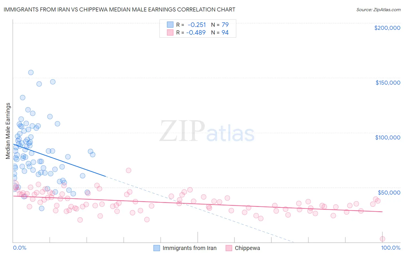 Immigrants from Iran vs Chippewa Median Male Earnings