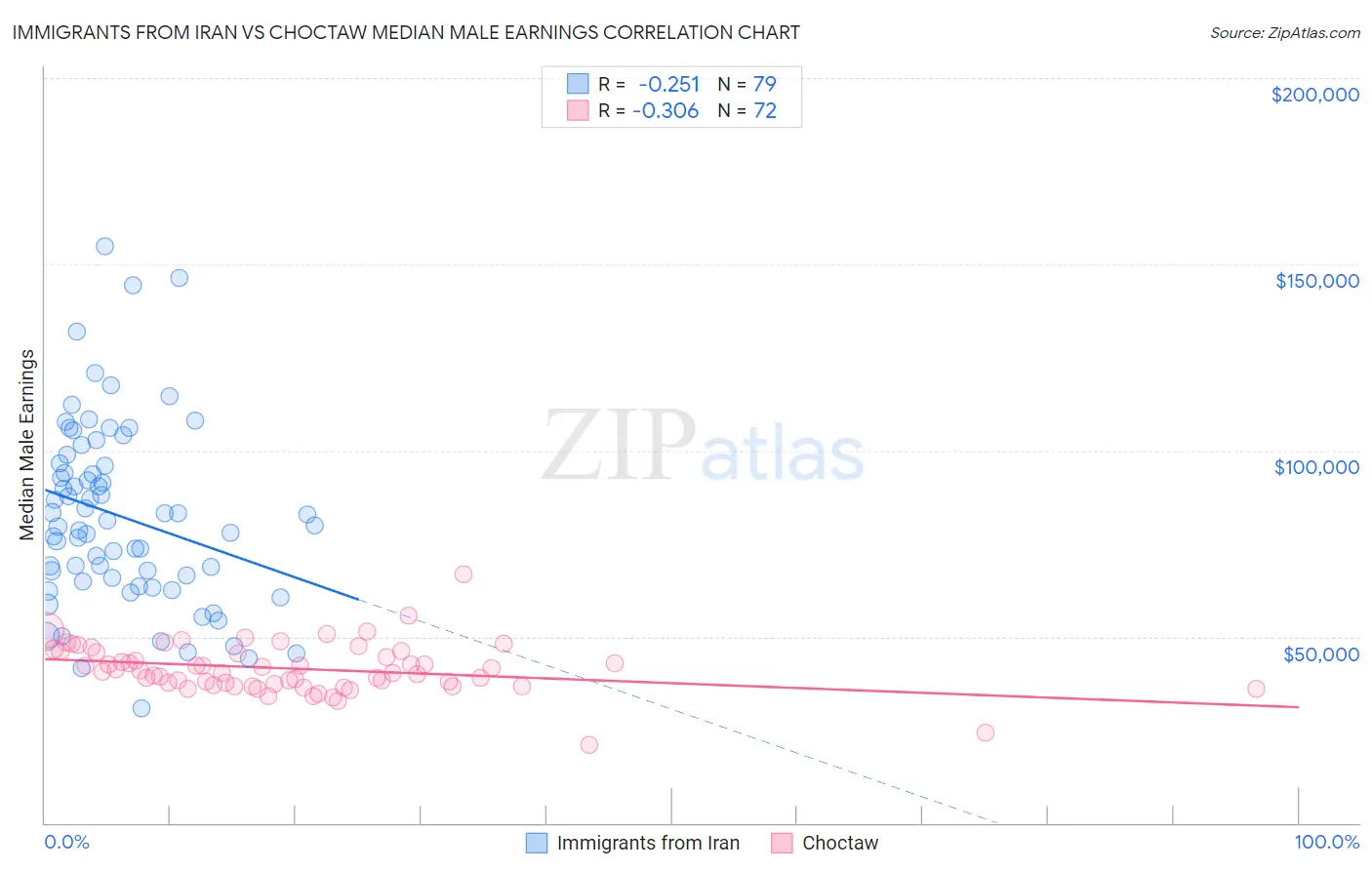 Immigrants from Iran vs Choctaw Median Male Earnings