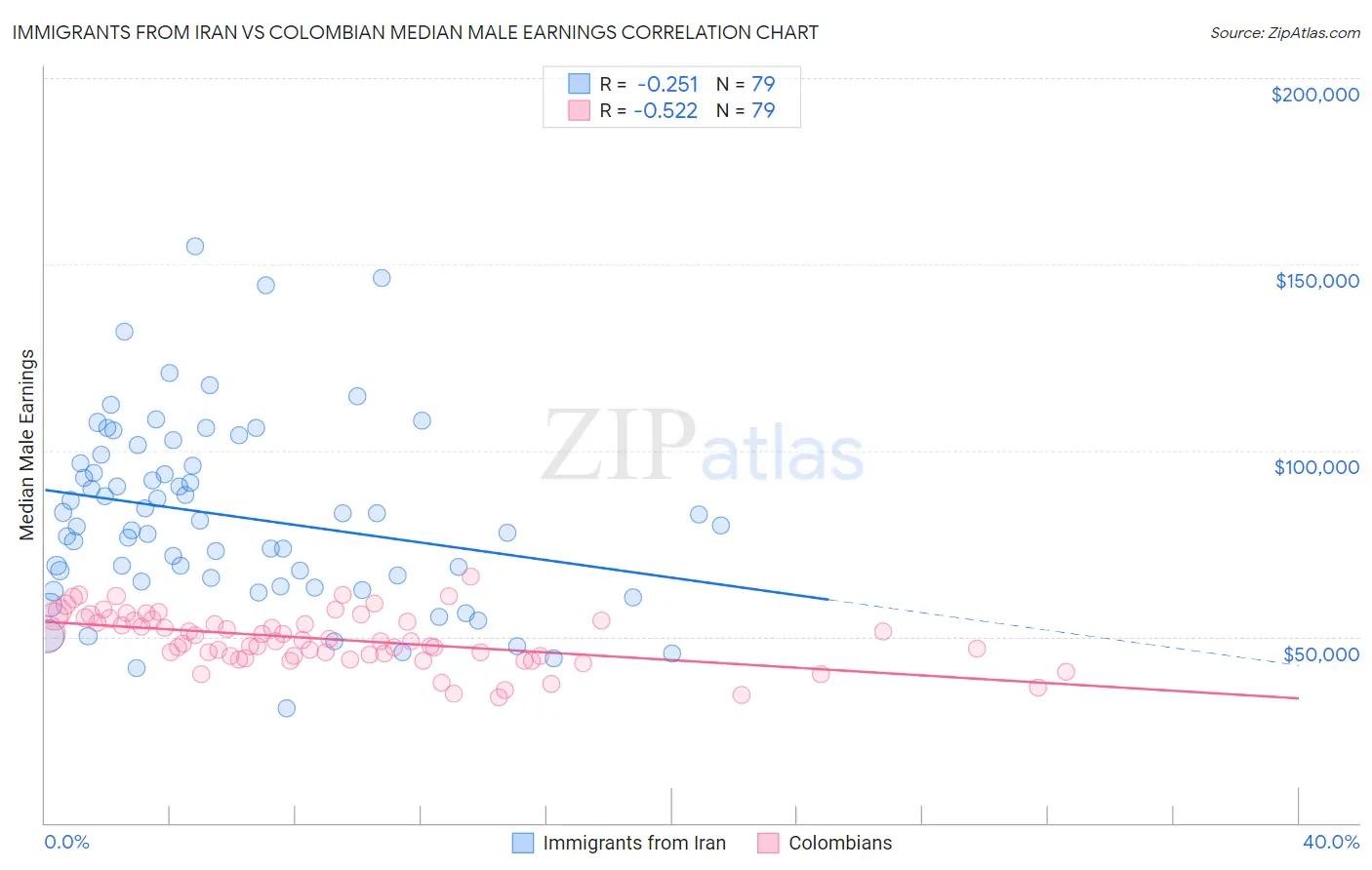 Immigrants from Iran vs Colombian Median Male Earnings