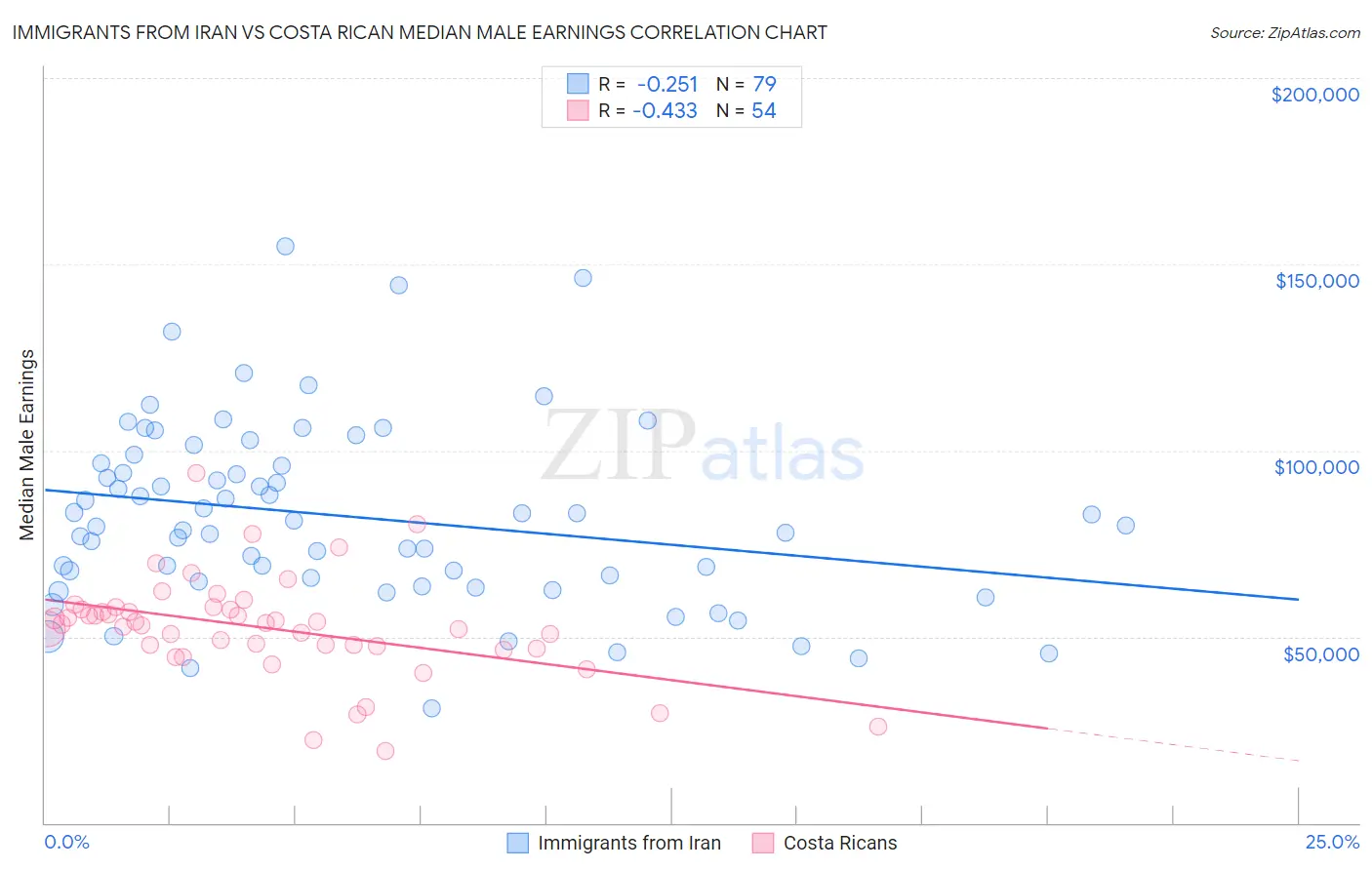 Immigrants from Iran vs Costa Rican Median Male Earnings