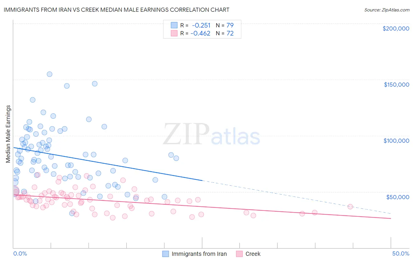 Immigrants from Iran vs Creek Median Male Earnings