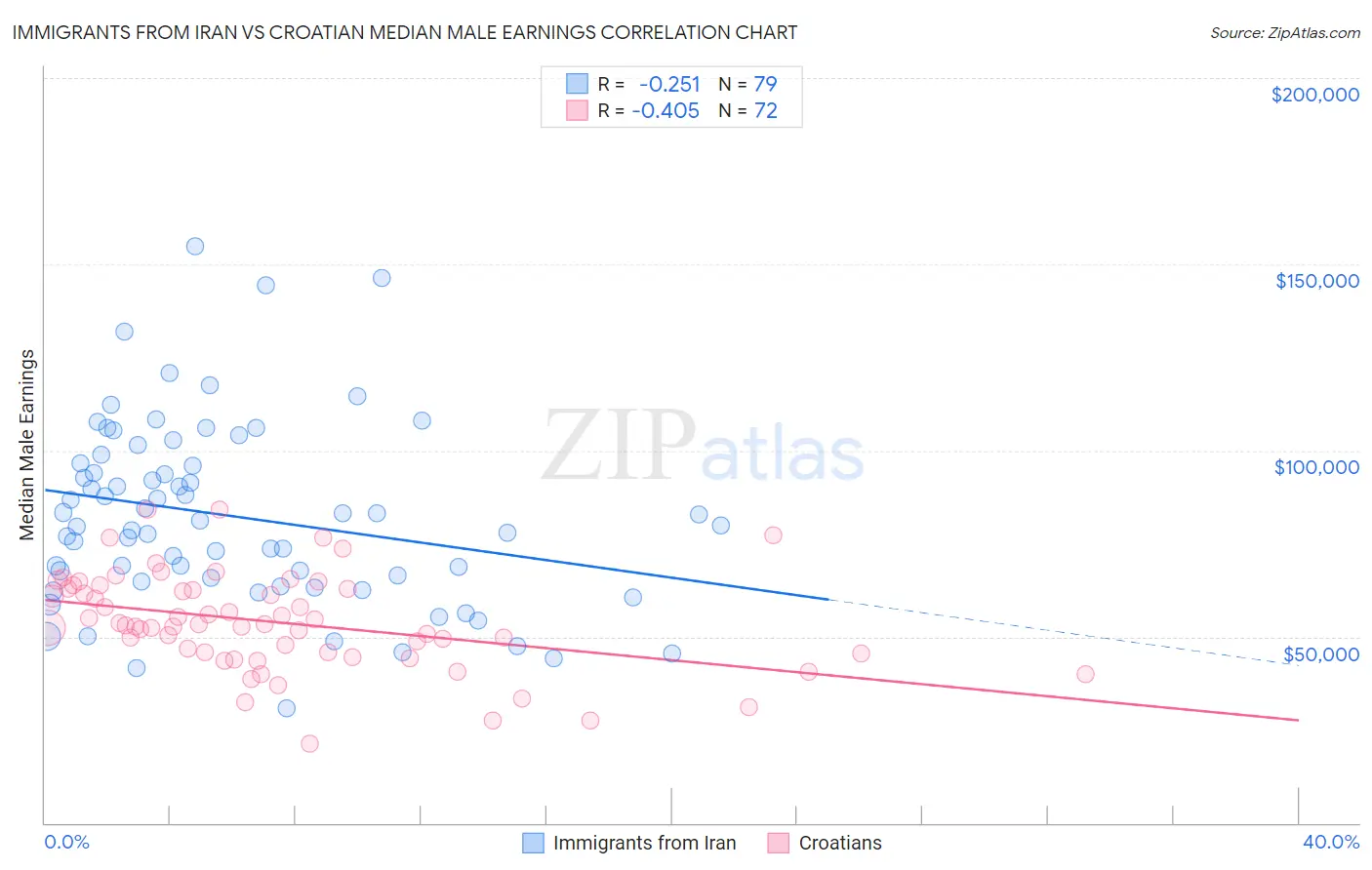 Immigrants from Iran vs Croatian Median Male Earnings