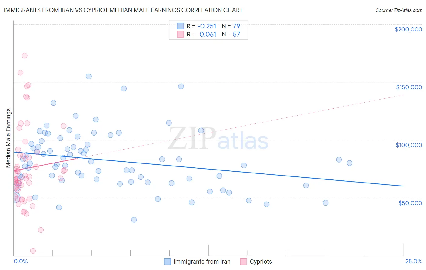 Immigrants from Iran vs Cypriot Median Male Earnings