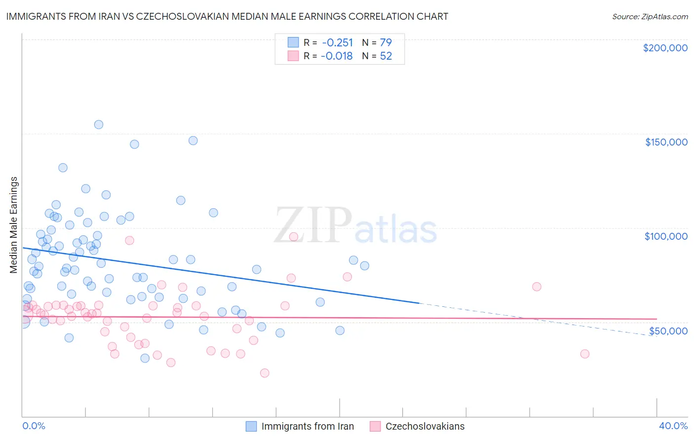 Immigrants from Iran vs Czechoslovakian Median Male Earnings