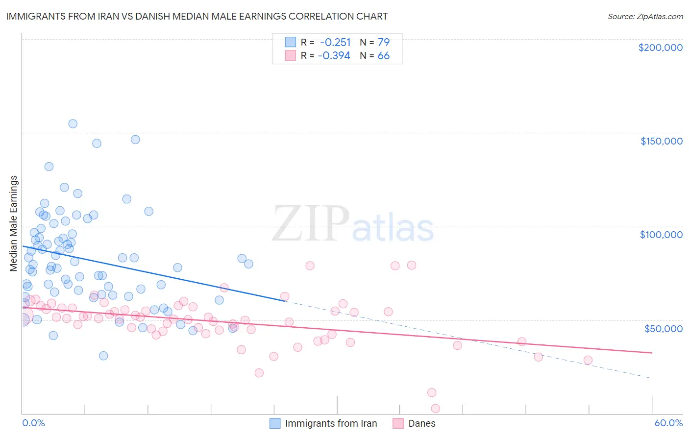 Immigrants from Iran vs Danish Median Male Earnings