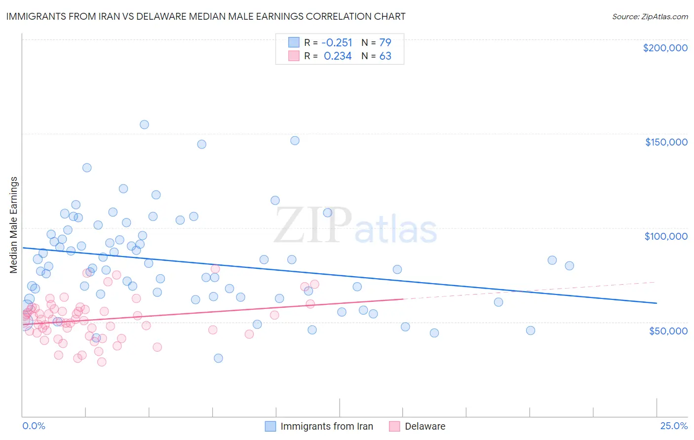 Immigrants from Iran vs Delaware Median Male Earnings