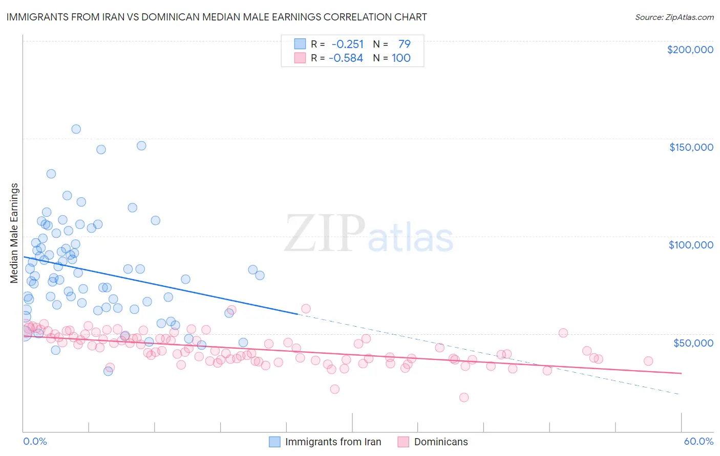 Immigrants from Iran vs Dominican Median Male Earnings