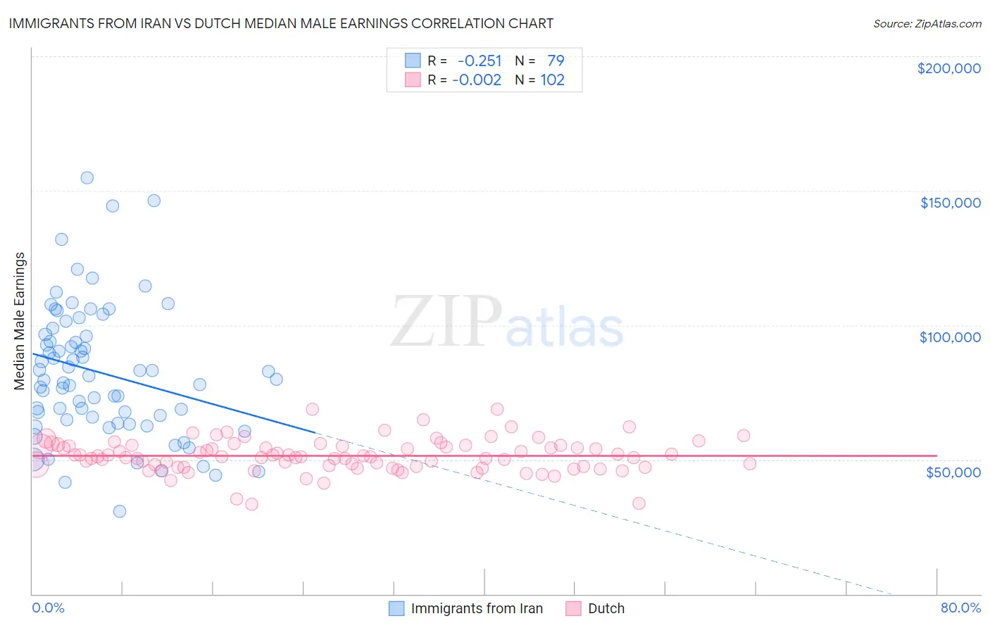 Immigrants from Iran vs Dutch Median Male Earnings