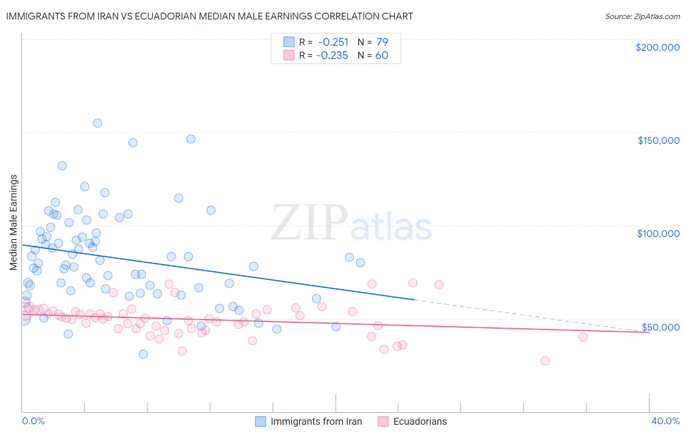 Immigrants from Iran vs Ecuadorian Median Male Earnings