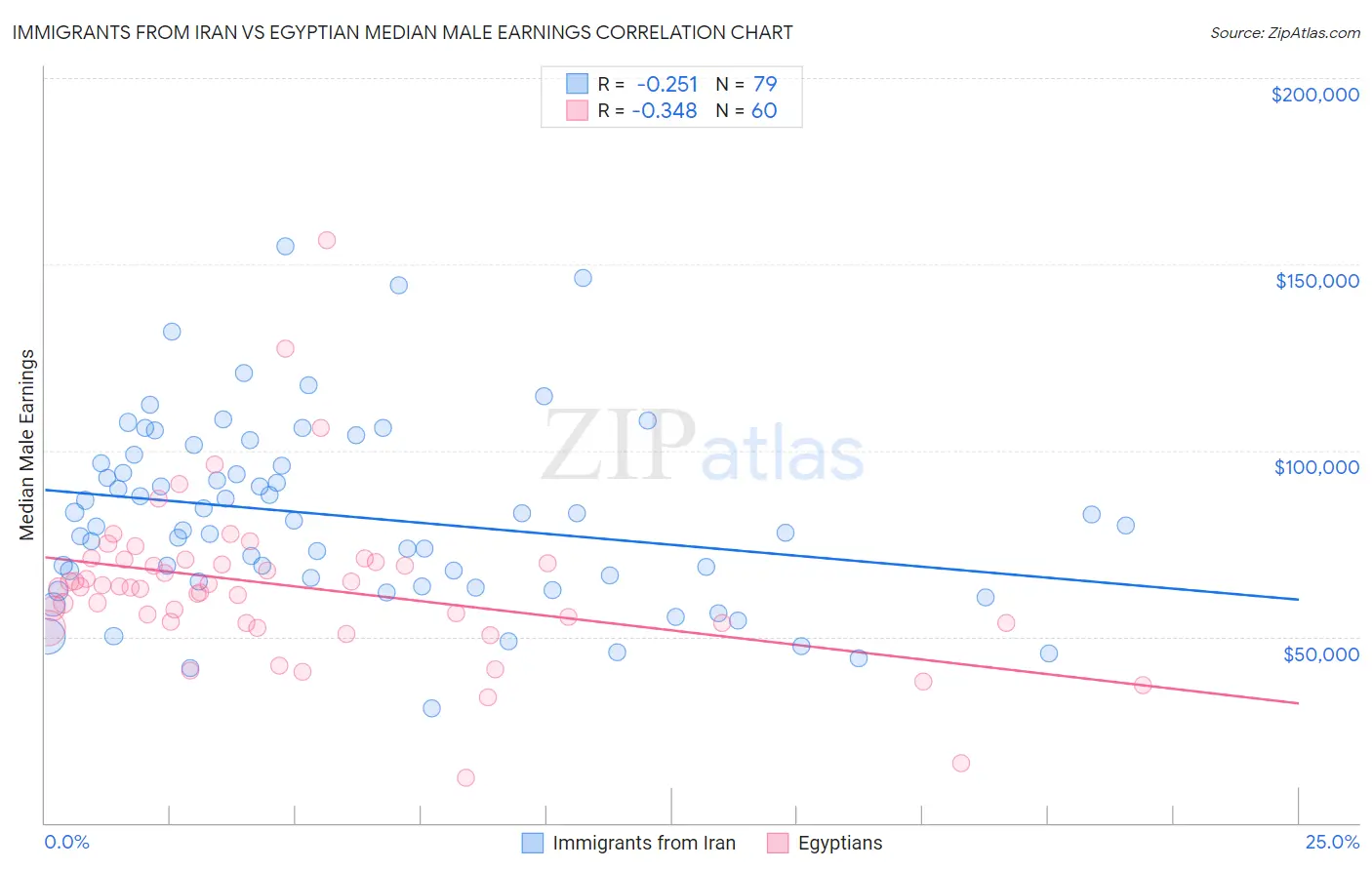 Immigrants from Iran vs Egyptian Median Male Earnings