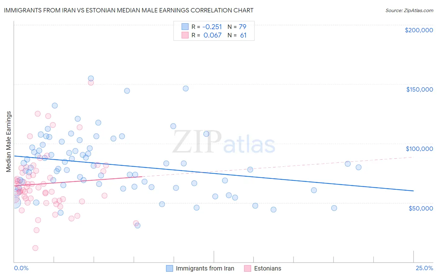 Immigrants from Iran vs Estonian Median Male Earnings