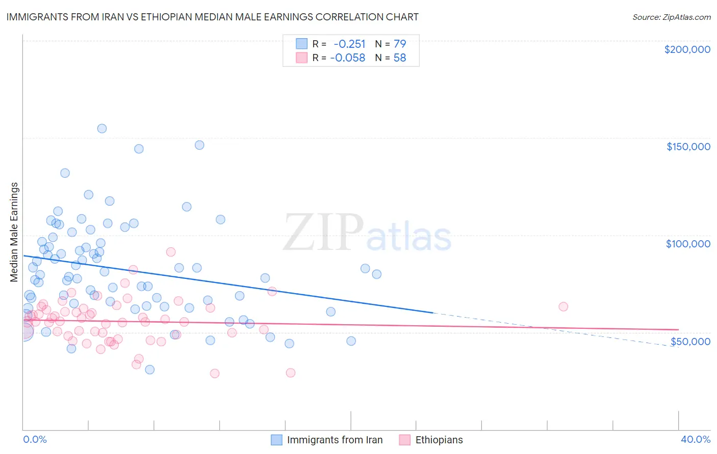 Immigrants from Iran vs Ethiopian Median Male Earnings