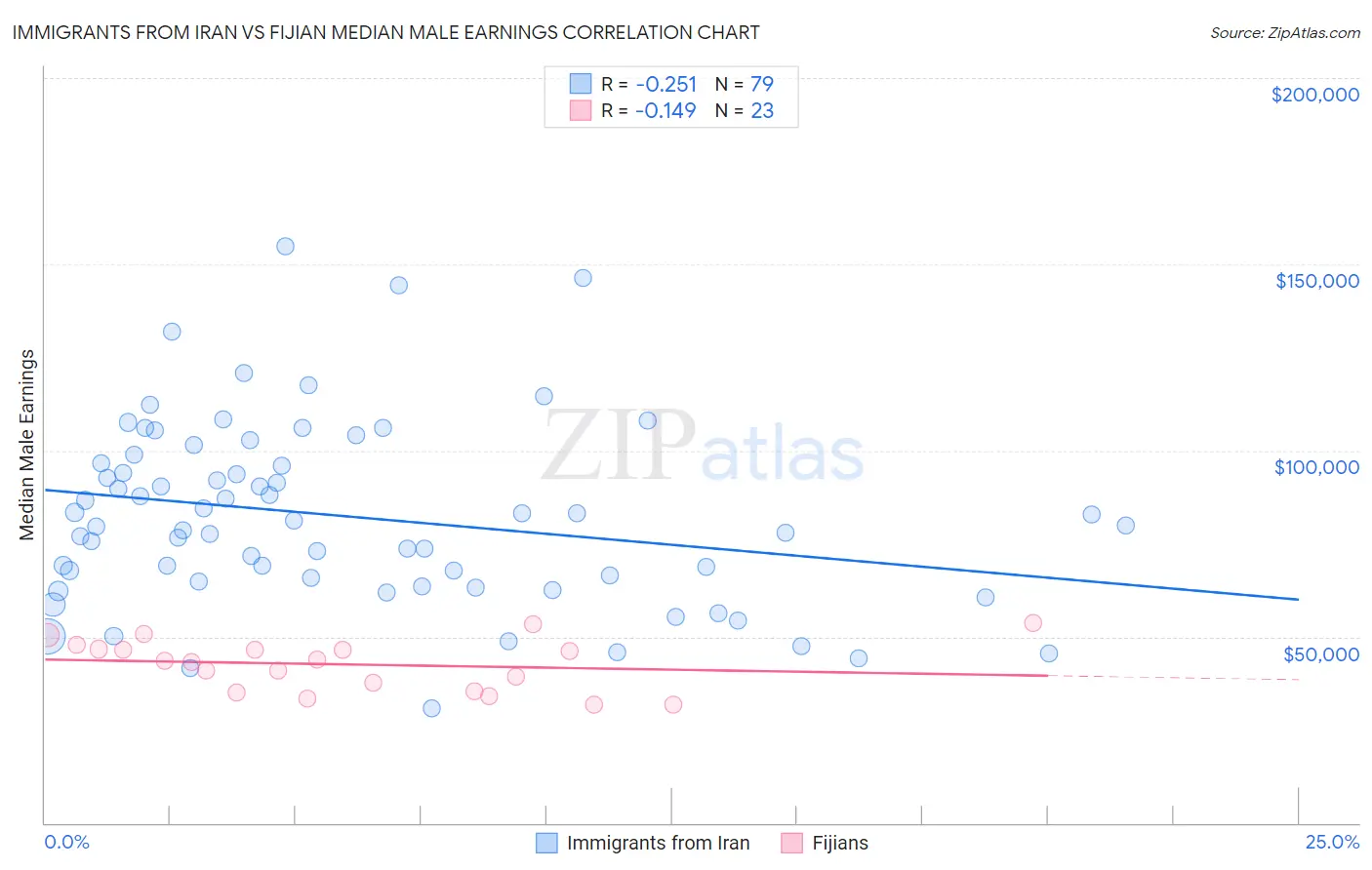 Immigrants from Iran vs Fijian Median Male Earnings