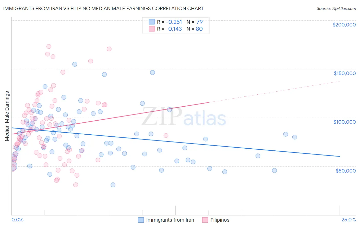 Immigrants from Iran vs Filipino Median Male Earnings