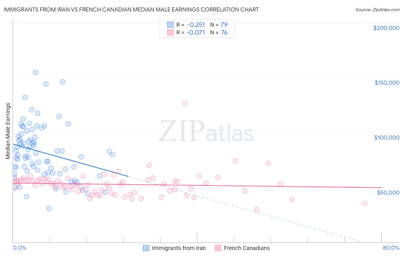 Immigrants from Iran vs French Canadian Median Male Earnings