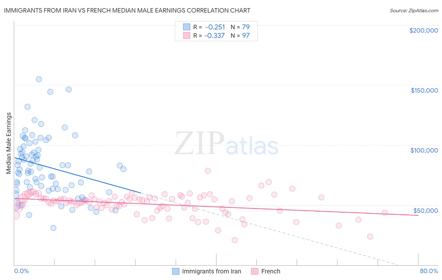 Immigrants from Iran vs French Median Male Earnings