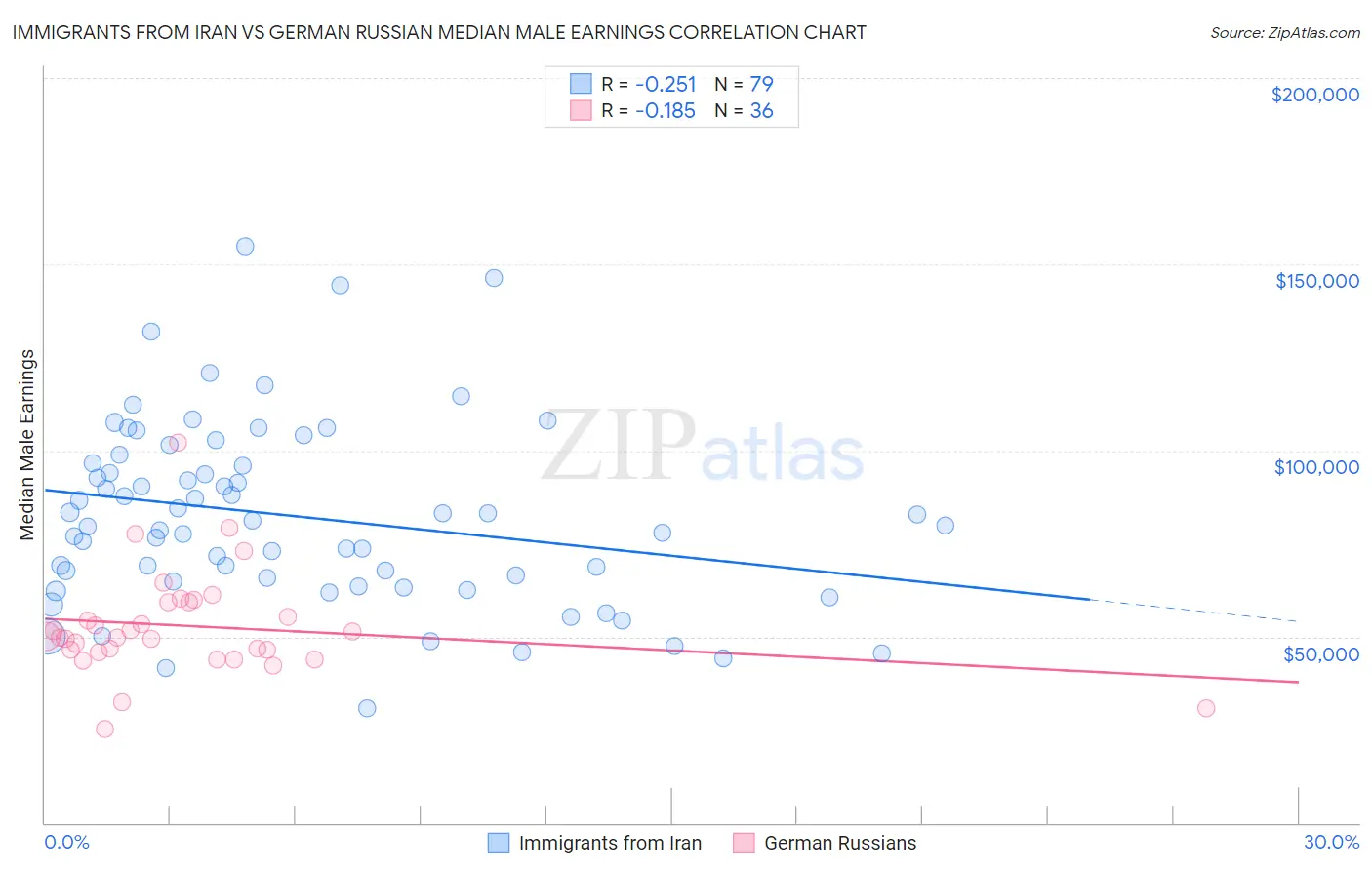 Immigrants from Iran vs German Russian Median Male Earnings