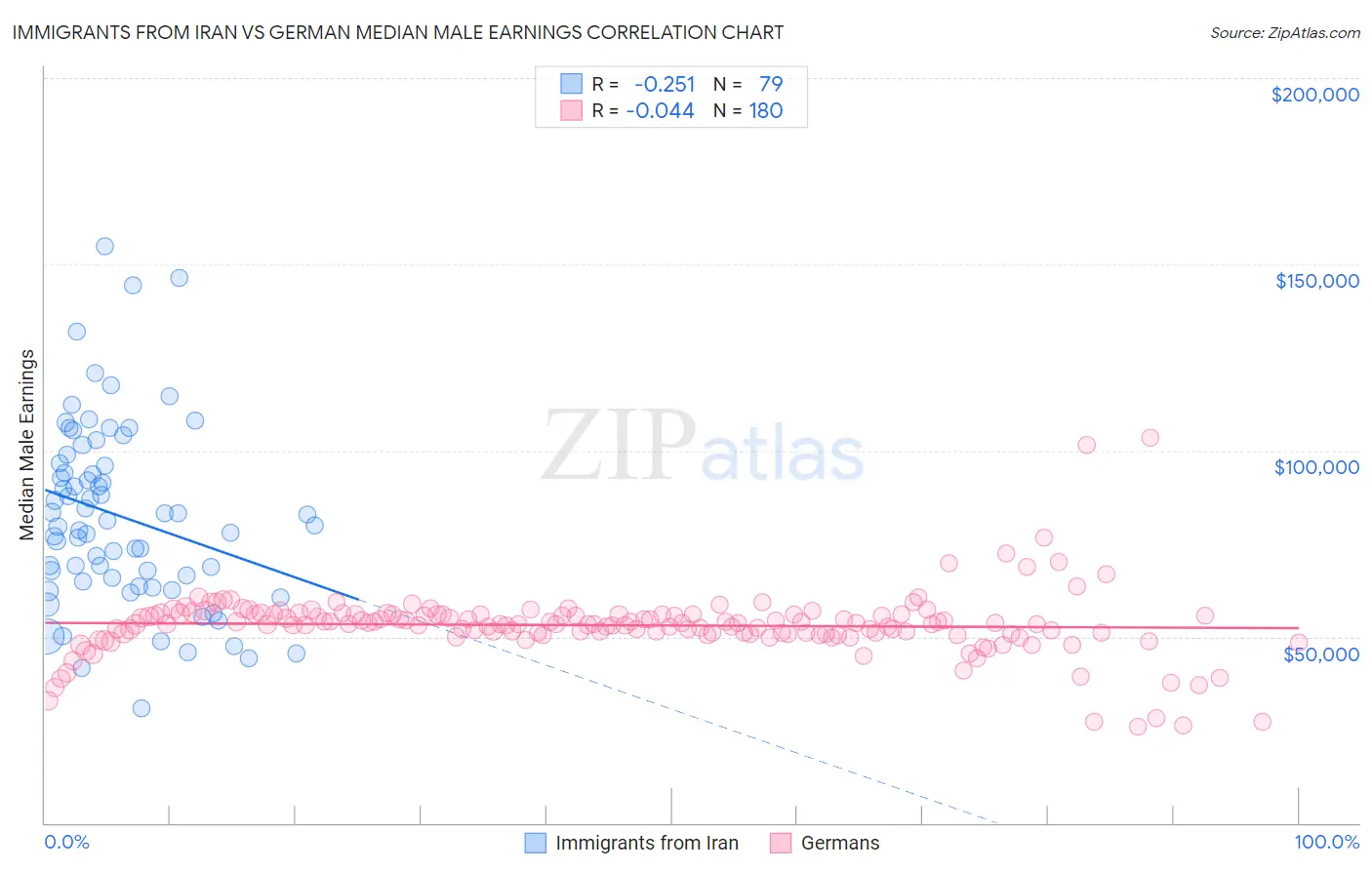 Immigrants from Iran vs German Median Male Earnings