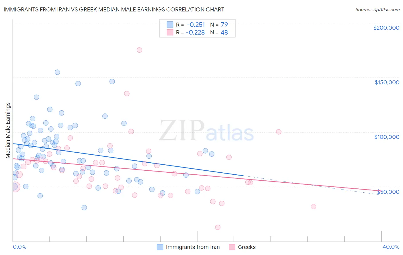 Immigrants from Iran vs Greek Median Male Earnings