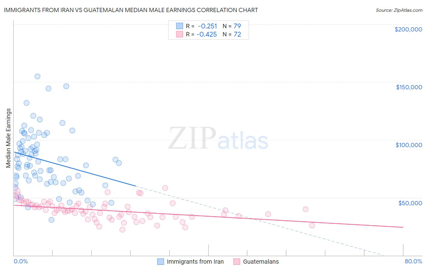 Immigrants from Iran vs Guatemalan Median Male Earnings