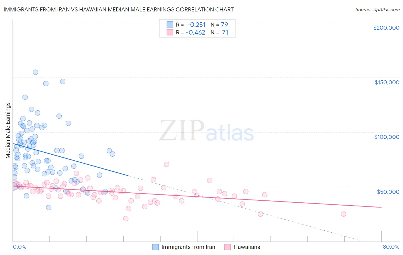 Immigrants from Iran vs Hawaiian Median Male Earnings