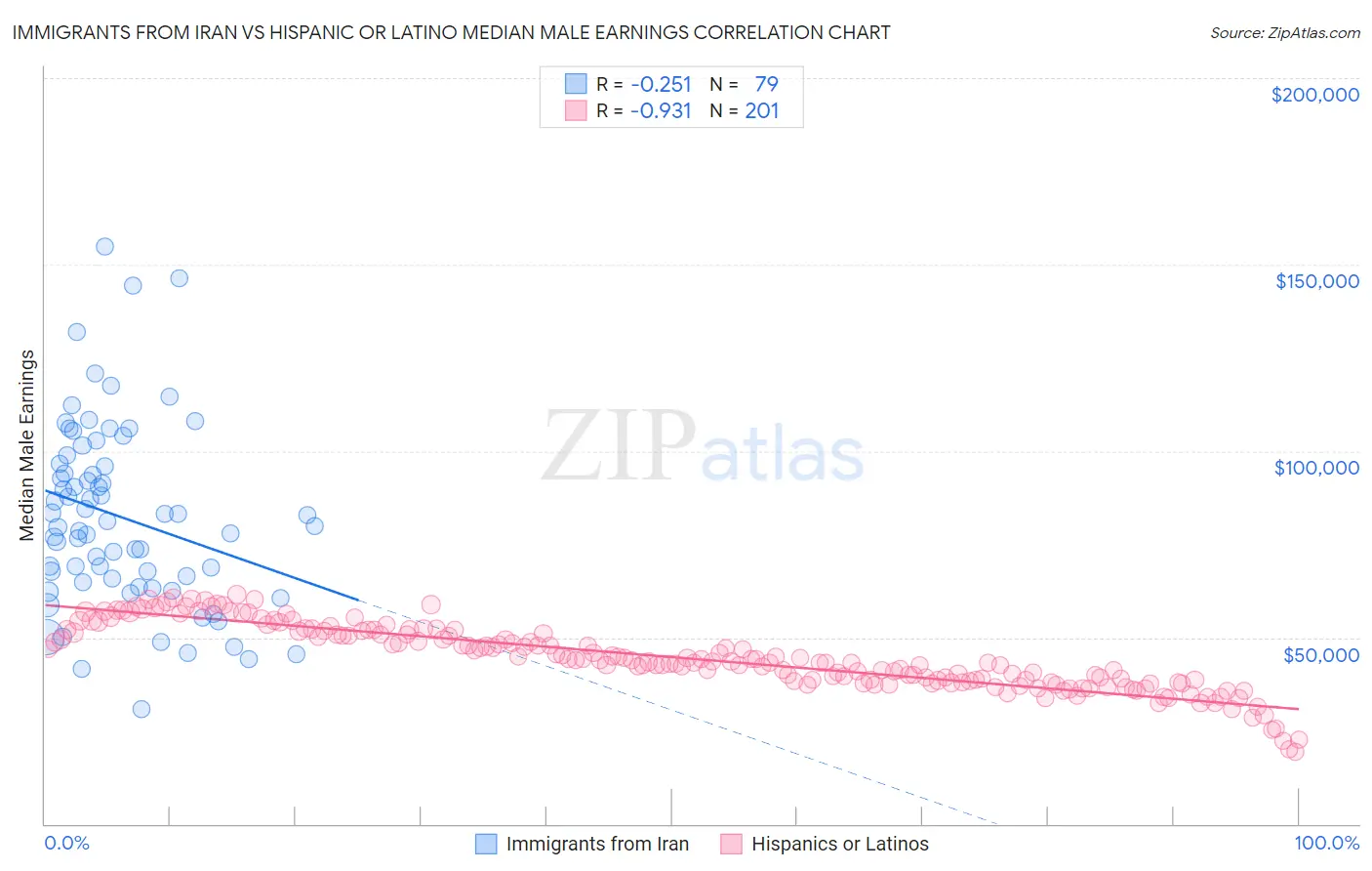 Immigrants from Iran vs Hispanic or Latino Median Male Earnings