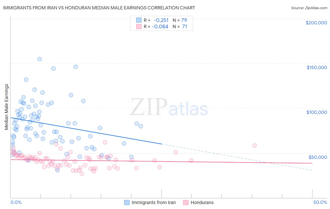 Immigrants from Iran vs Honduran Median Male Earnings