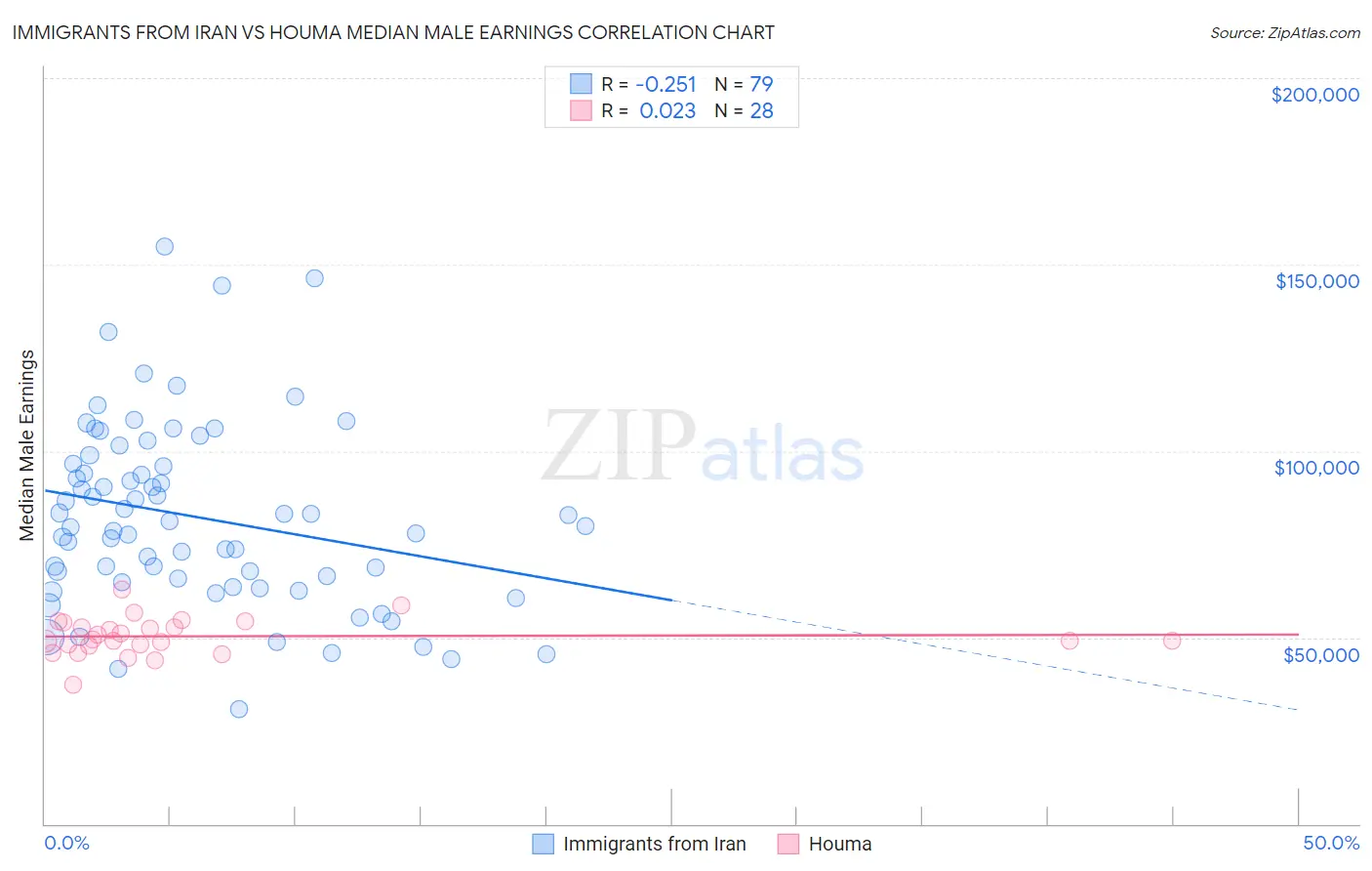 Immigrants from Iran vs Houma Median Male Earnings
