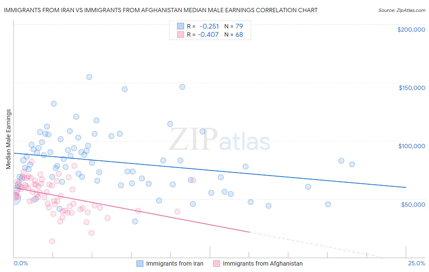 Immigrants from Iran vs Immigrants from Afghanistan Median Male Earnings