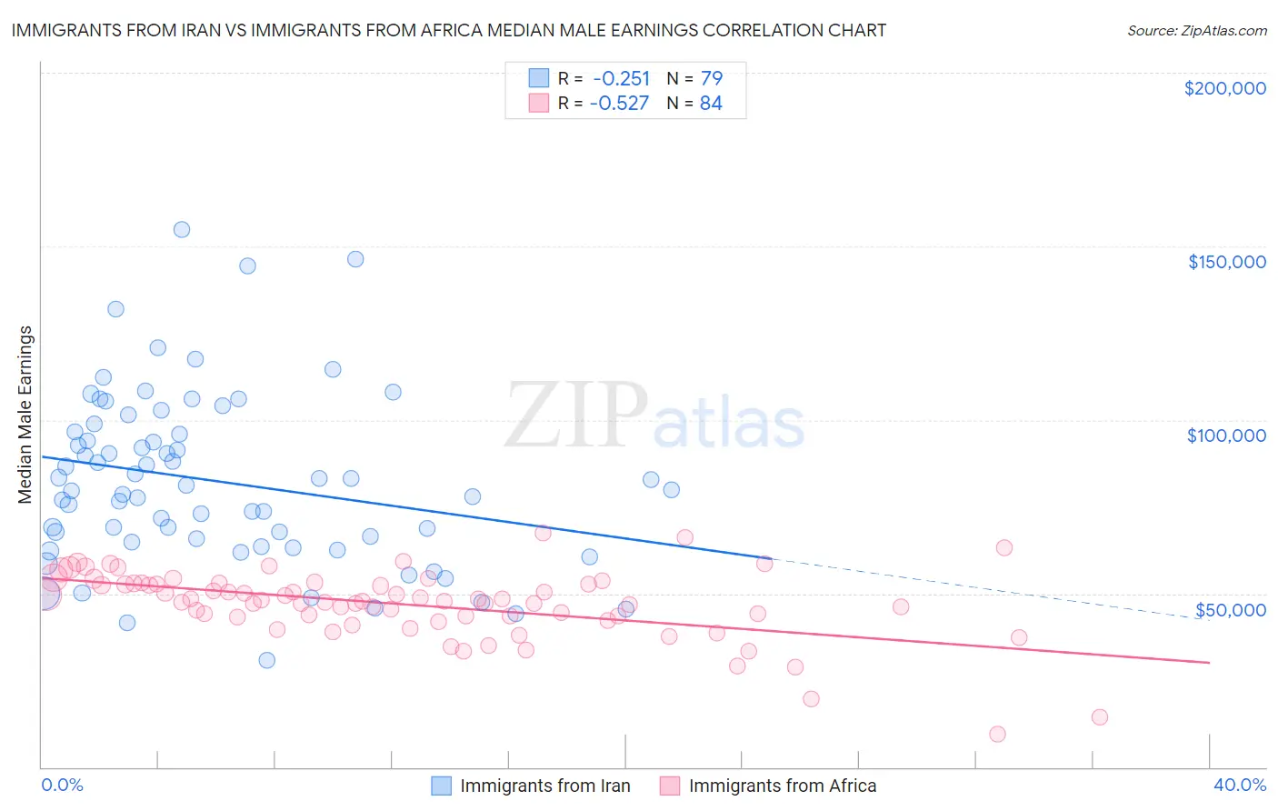 Immigrants from Iran vs Immigrants from Africa Median Male Earnings