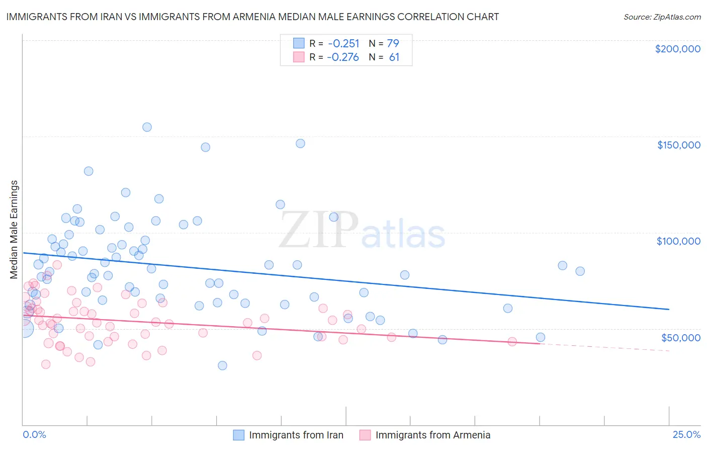 Immigrants from Iran vs Immigrants from Armenia Median Male Earnings