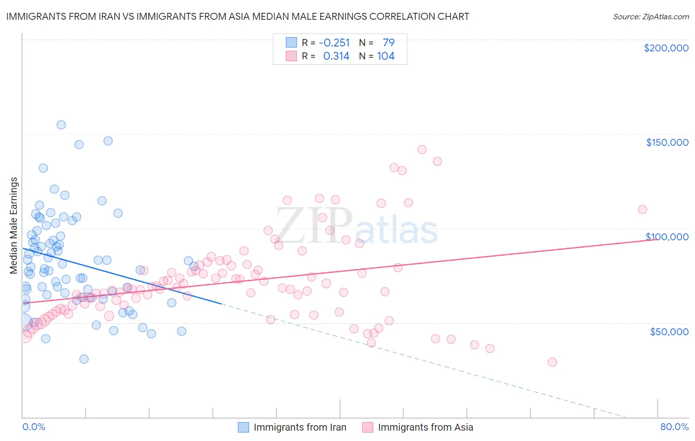 Immigrants from Iran vs Immigrants from Asia Median Male Earnings