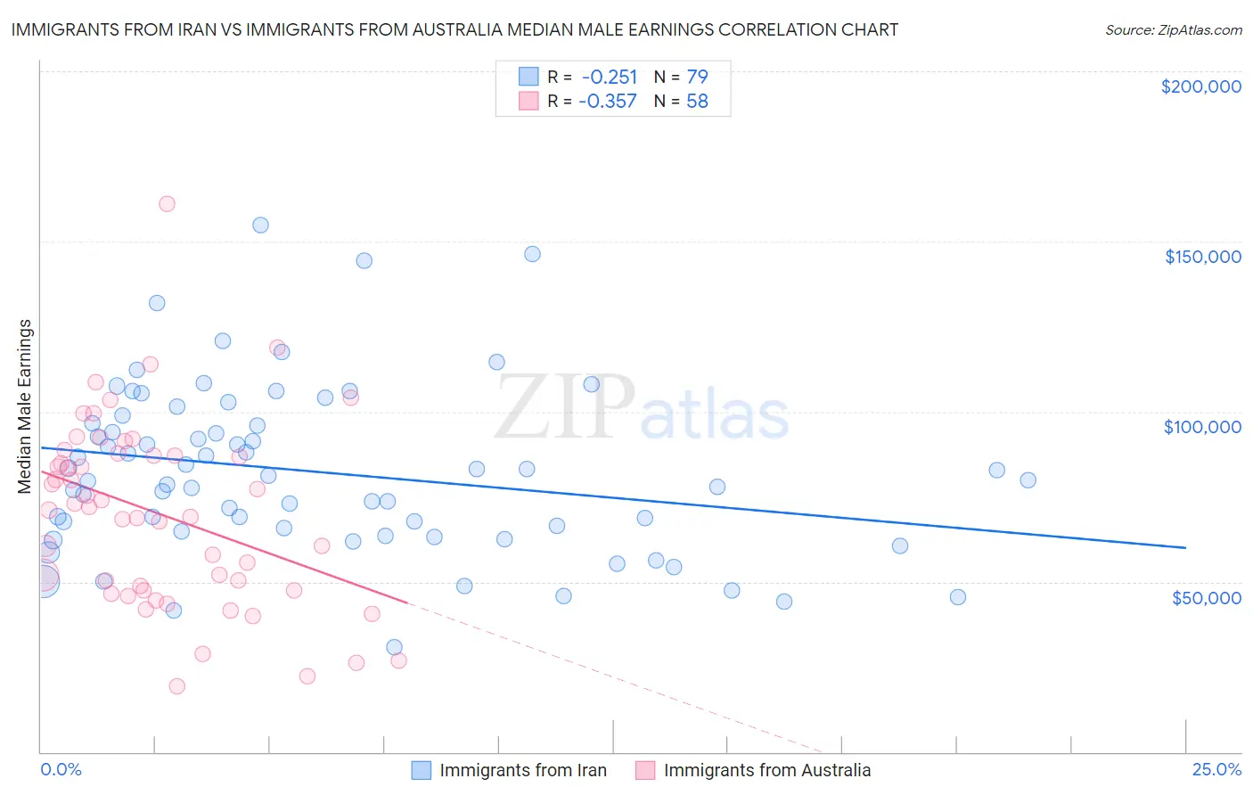 Immigrants from Iran vs Immigrants from Australia Median Male Earnings