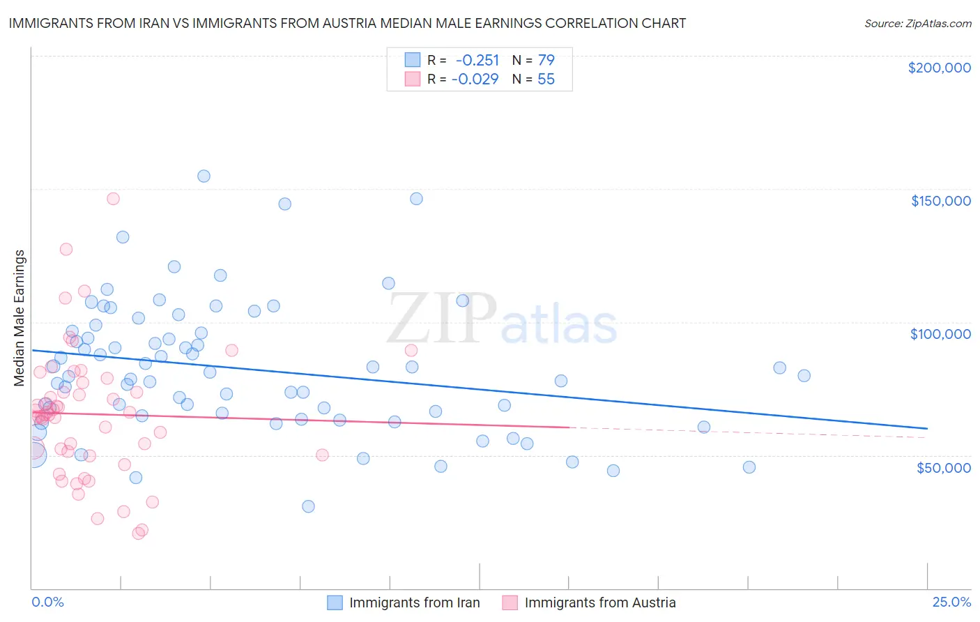 Immigrants from Iran vs Immigrants from Austria Median Male Earnings