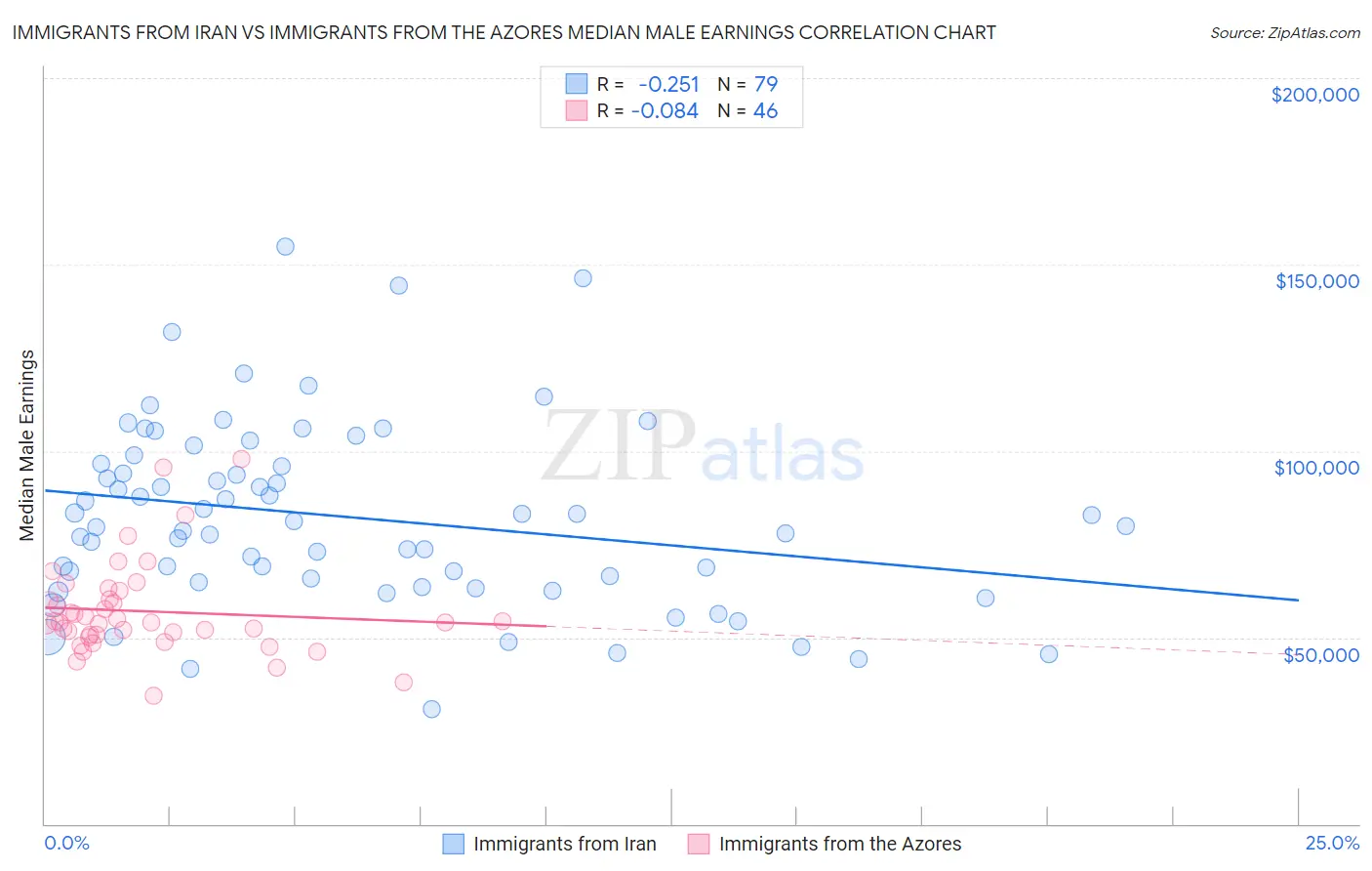 Immigrants from Iran vs Immigrants from the Azores Median Male Earnings