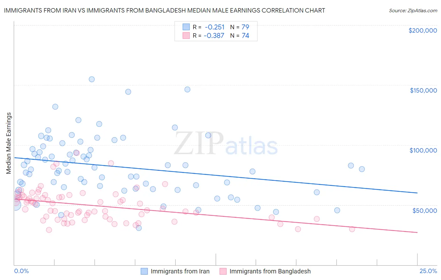Immigrants from Iran vs Immigrants from Bangladesh Median Male Earnings