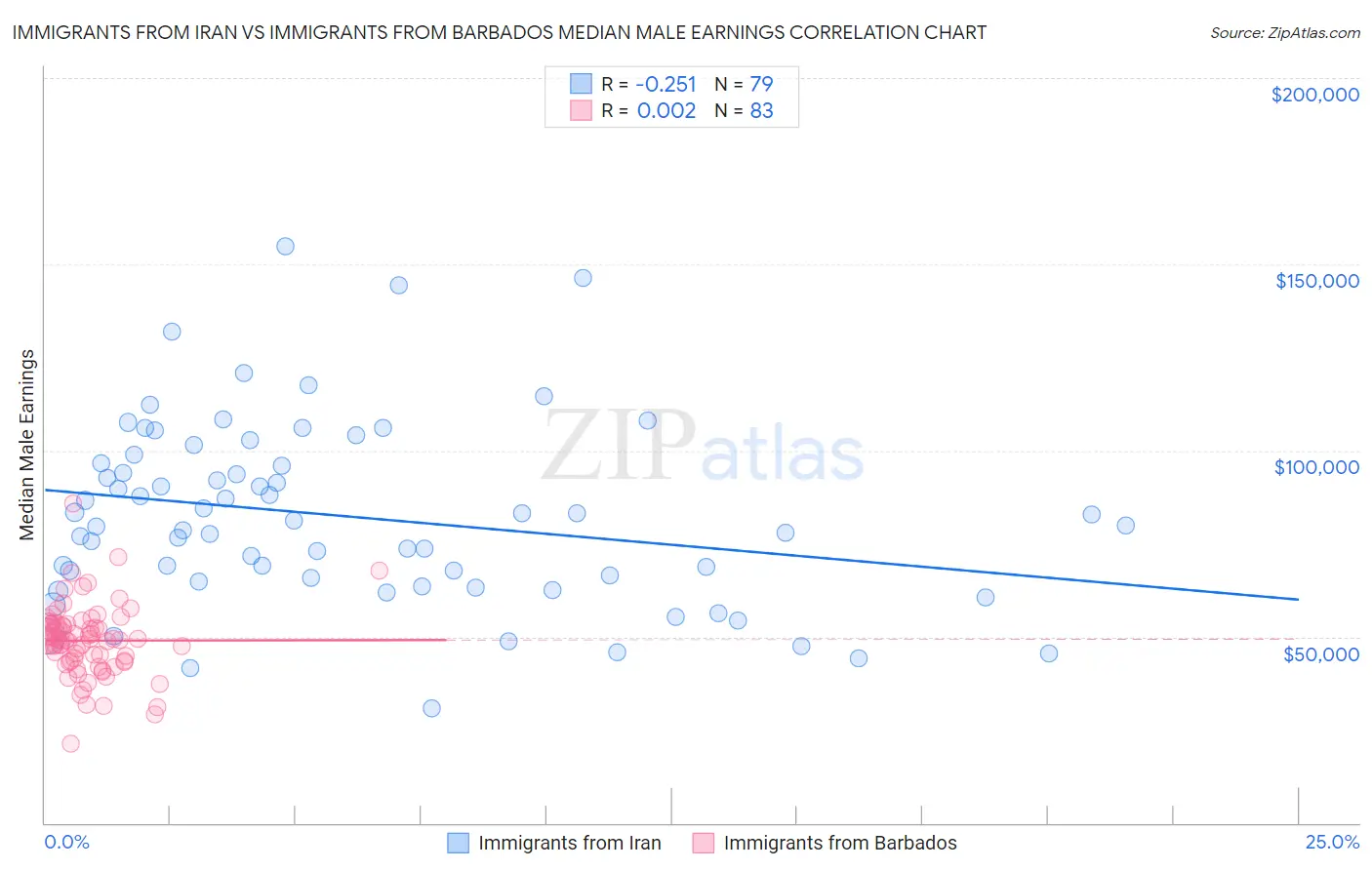 Immigrants from Iran vs Immigrants from Barbados Median Male Earnings