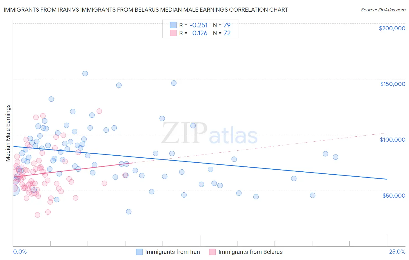 Immigrants from Iran vs Immigrants from Belarus Median Male Earnings